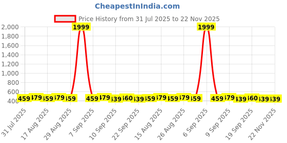 myntra.com Anouk Teardrop Shaped Drop Earrings anouk Price History Graph from 31 Jul 2025 to 22 Nov 2025