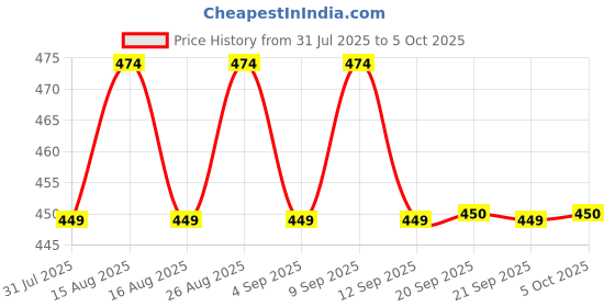 myntra.com Anouk Teardrop Shaped Drop Earrings anouk Price History Graph from 31 Jul 2025 to 5 Oct 2025