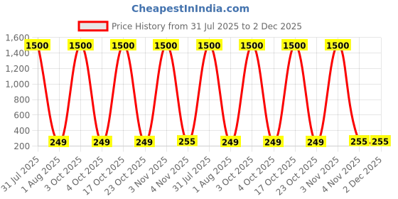 myntra.com Anouk Teardrop Shaped Hoop Earrings anouk Price History Graph from 31 Jul 2025 to 2 Dec 2025