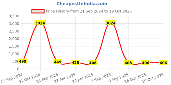 myntra.com Anouk Teardrop Shaped Jhumkas Earrings anouk Price History Graph from 21 Sep 2024 to 18 Oct 2025