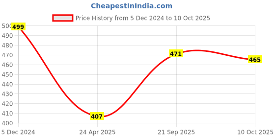 myntra.com Anouk Teardrop Shaped Jhumkas Earrings anouk Price History Graph from 5 Dec 2024 to 10 Oct 2025