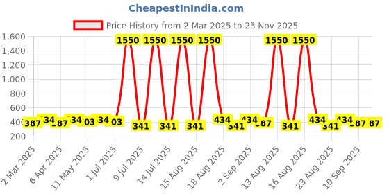 myntra.com Anouk Teardrop Shaped Jhumkas Earrings anouk Price History Graph from 2 Mar 2025 to 23 Nov 2025