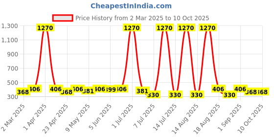 myntra.com Anouk Teardrop Shaped Jhumkas Earrings anouk Price History Graph from 2 Mar 2025 to 9 Oct 2025