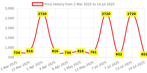 myntra.com Anouk Teardrop Shaped Jhumkas Earrings anouk Price History Graph from 2 Mar 2025 to 14 Jul 2025