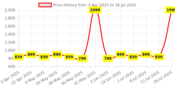 myntra.com Anouk Textured Block Sandals with Bows anouk Price History Graph from 3 Apr 2025 to 11 Jul 2025
