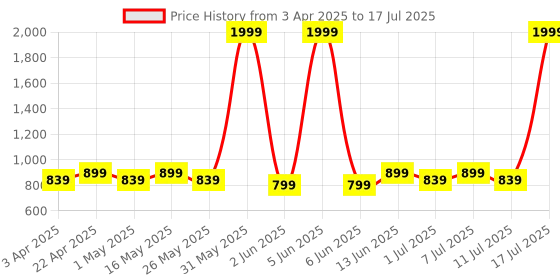 myntra.com Anouk Textured Block Sandals with Buckles anouk Price History Graph from 3 Apr 2025 to 11 Jul 2025