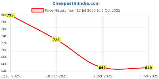 myntra.com Anouk Textured Block Sandals with Laser Cuts anouk Price History Graph from 12 Jul 2025 to 5 Oct 2025