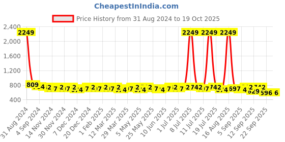 myntra.com Anouk Textured Buckle Detailed One Toe Flats anouk Price History Graph from 31 Aug 2024 to 18 Oct 2025