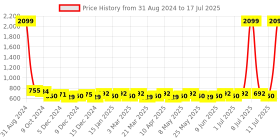 myntra.com Anouk Textured Buckle Detailed Open Toe Flats anouk Price History Graph from 31 Aug 2024 to 11 Jul 2025
