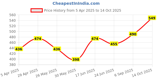 myntra.com Anouk Textured Embellished Box Clutch anouk Price History Graph from 5 Apr 2025 to 14 Oct 2025