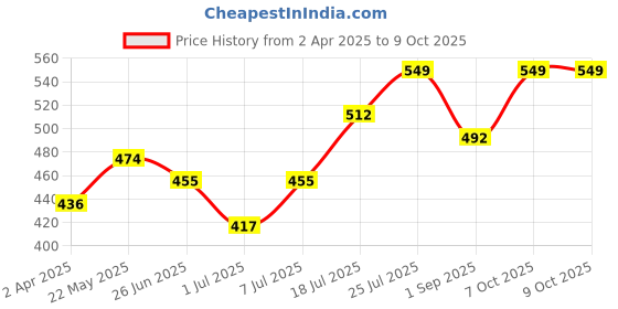 myntra.com Anouk Textured Embellished Box Clutch anouk Price History Graph from 2 Apr 2025 to 9 Oct 2025