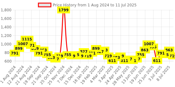 myntra.com Anouk Textured Envelope Clutch anouk Price History Graph from 1 Aug 2024 to 11 Jul 2025