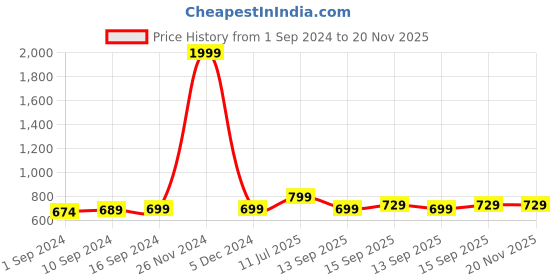 myntra.com Anouk Textured Ethnic Comfort Sandals anouk Price History Graph from 1 Sep 2024 to 19 Nov 2025