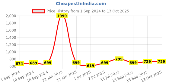 myntra.com Anouk Textured Ethnic Comfort Sandals anouk Price History Graph from 1 Sep 2024 to 12 Oct 2025