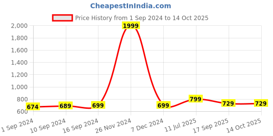 myntra.com Anouk Textured Ethnic Comfort Sandals anouk Price History Graph from 1 Sep 2024 to 13 Oct 2025