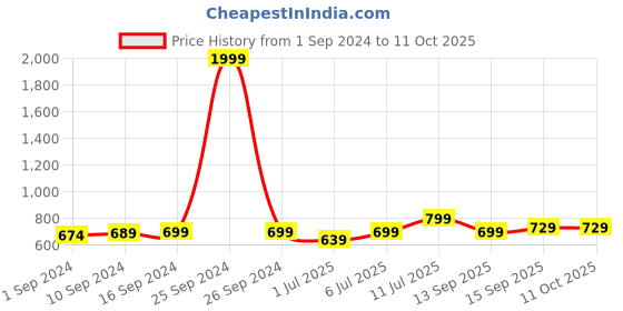 myntra.com Anouk Textured Ethnic Comfort Sandals anouk Price History Graph from 1 Sep 2024 to 10 Oct 2025