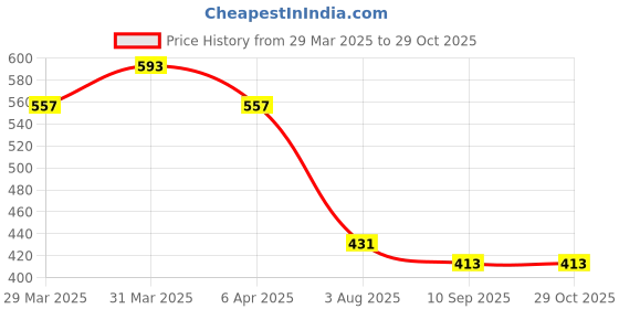 myntra.com Anouk Textured Half Moon Clutch anouk Price History Graph from 29 Mar 2025 to 29 Oct 2025