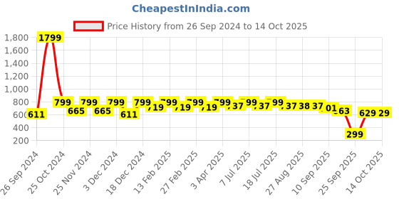 myntra.com Anouk Textured One Toe Flats anouk Price History Graph from 26 Sep 2024 to 14 Oct 2025