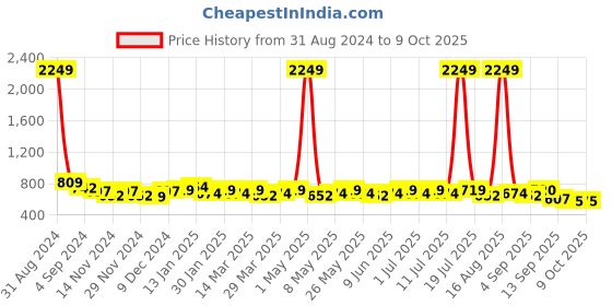 myntra.com Anouk Textured One Toe Flats anouk Price History Graph from 31 Aug 2024 to 8 Oct 2025