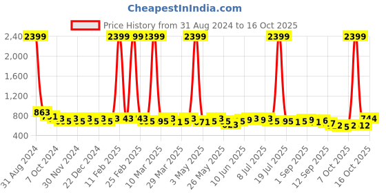 myntra.com Anouk Textured One Toe Flats anouk Price History Graph from 31 Aug 2024 to 16 Oct 2025