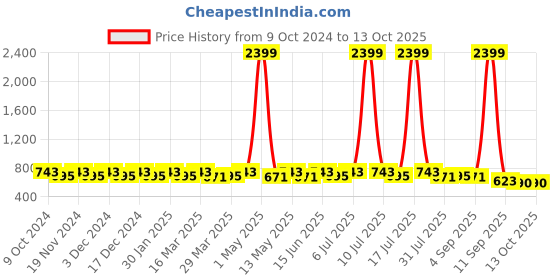 myntra.com Anouk Textured One Toe Flats anouk Price History Graph from 9 Oct 2024 to 13 Oct 2025