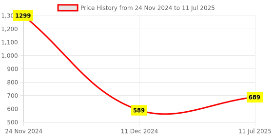 myntra.com Anouk Textured Open Toe Flats anouk Price History Graph from 24 Nov 2024 to 11 Jul 2025