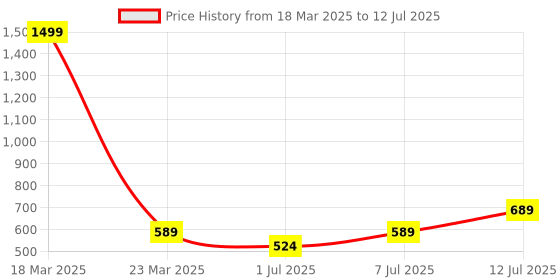 myntra.com Anouk Textured Open Toe Flats anouk Price History Graph from 18 Mar 2025 to 12 Jul 2025