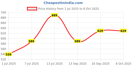 myntra.com Anouk Textured Open Toe Flats anouk Price History Graph from 1 Jul 2025 to 7 Oct 2025