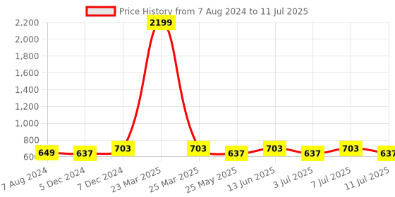 myntra.com Anouk Textured Open Toe Flats anouk Price History Graph from 7 Aug 2024 to 11 Jul 2025