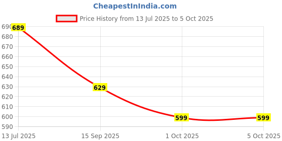 myntra.com Anouk Textured Open Toe Flats anouk Price History Graph from 13 Jul 2025 to 5 Oct 2025