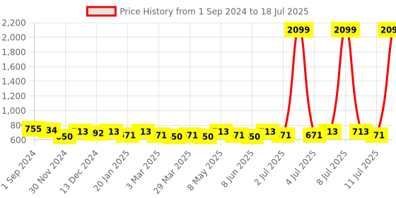 myntra.com Anouk Textured Open Toe Flats anouk Price History Graph from 1 Sep 2024 to 11 Jul 2025