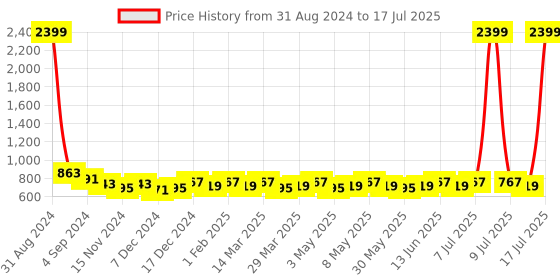 myntra.com Anouk Textured Open Toe Flats anouk Price History Graph from 31 Aug 2024 to 11 Jul 2025