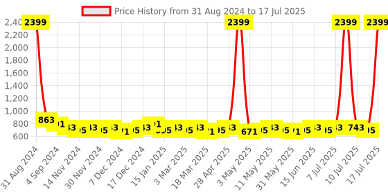 myntra.com Anouk Textured Open Toe Flats anouk Price History Graph from 31 Aug 2024 to 11 Jul 2025