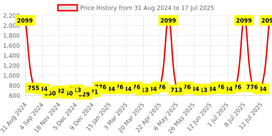 myntra.com Anouk Textured Open Toe Flats anouk Price History Graph from 31 Aug 2024 to 12 Jul 2025