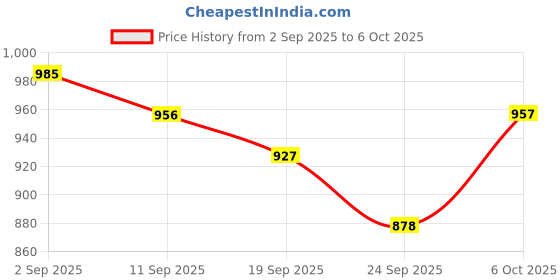 myntra.com Anouk Textured Oversized Shopper Handheld Bag anouk Price History Graph from 2 Sep 2025 to 6 Oct 2025