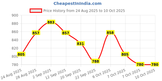myntra.com Anouk Textured Oversized Shopper Shoulder Bag anouk Price History Graph from 24 Aug 2025 to 9 Oct 2025