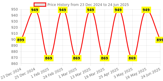 myntra.com Anouk Textured Party Block Mules anouk Price History Graph from 23 Dec 2024 to 24 Jun 2025
