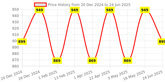 myntra.com Anouk Textured Party Block Mules anouk Price History Graph from 20 Dec 2024 to 24 Jun 2025