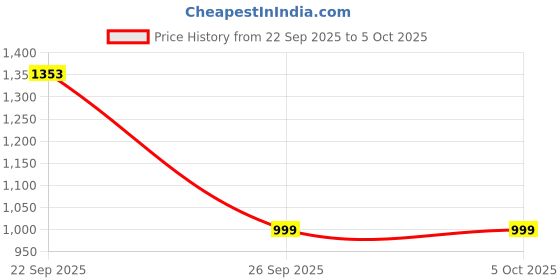 myntra.com Anouk Textured Party Block Sandals anouk Price History Graph from 22 Sep 2025 to 5 Oct 2025