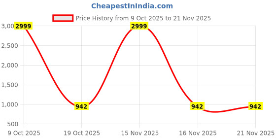 myntra.com Anouk Textured Party Block Sandals with Laser Cuts anouk Price History Graph from 9 Oct 2025 to 21 Nov 2025