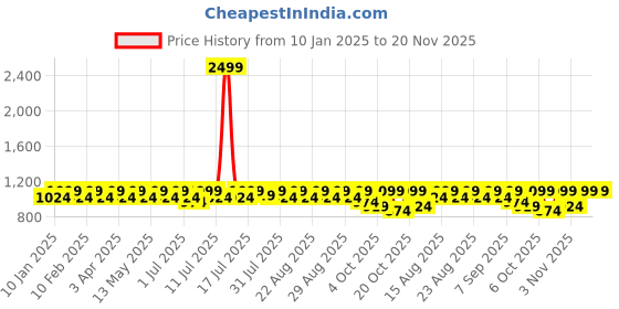 myntra.com Anouk Textured Party Slim Heeled Peep Toes anouk Price History Graph from 10 Jan 2025 to 19 Nov 2025