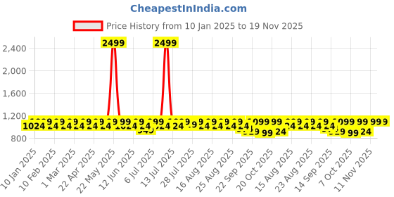 myntra.com Anouk Textured Party Slim Heeled Peep Toes anouk Price History Graph from 10 Jan 2025 to 19 Nov 2025