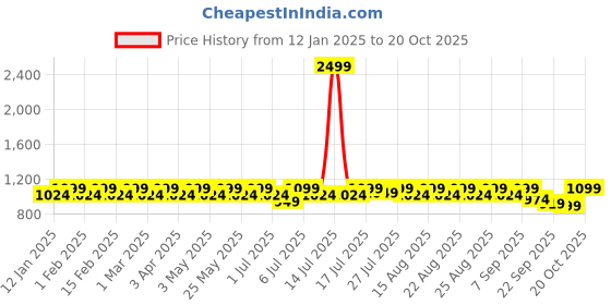 myntra.com Anouk Textured Party Slim Heeled Peep Toes anouk Price History Graph from 12 Jan 2025 to 20 Oct 2025