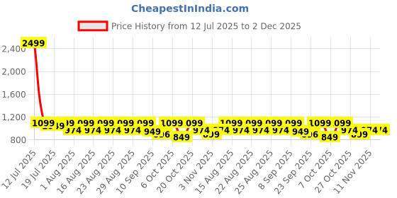myntra.com Anouk Textured Party Slim Heeled Peep Toes anouk Price History Graph from 12 Jul 2025 to 2 Dec 2025