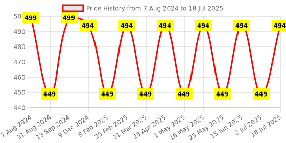 myntra.com Anouk Textured Pointed Toe Mules anouk Price History Graph from 7 Aug 2024 to 2 Jul 2025