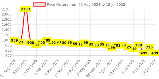 myntra.com Anouk Textured PU Block Mules with Laser Cuts anouk Price History Graph from 23 Aug 2024 to 12 Jul 2025