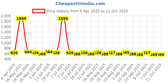 myntra.com Anouk Textured Shopper Shoulder Bag anouk Price History Graph from 6 Apr 2025 to 11 Oct 2025