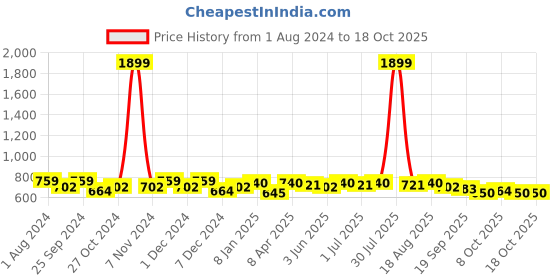 myntra.com Anouk Textured Shopper Tote Bag with Tasselled anouk Price History Graph from 1 Aug 2024 to 18 Oct 2025