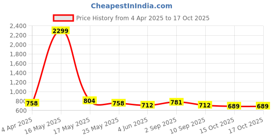 myntra.com Anouk Textured Structured Shoulder Bag anouk Price History Graph from 4 Apr 2025 to 16 Oct 2025