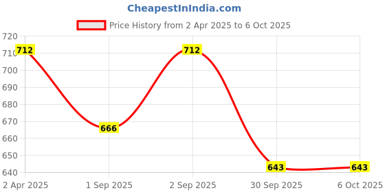 myntra.com Anouk Textured Structured Shoulder Bag anouk Price History Graph from 2 Apr 2025 to 5 Oct 2025